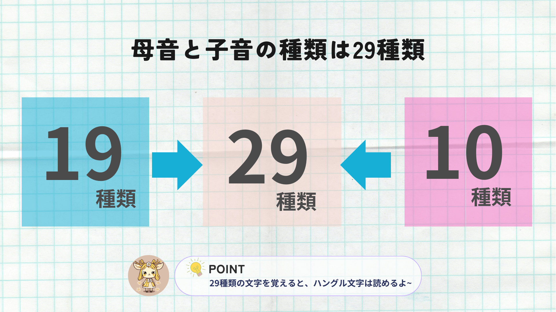 ハングル文字 母音と子音の種類