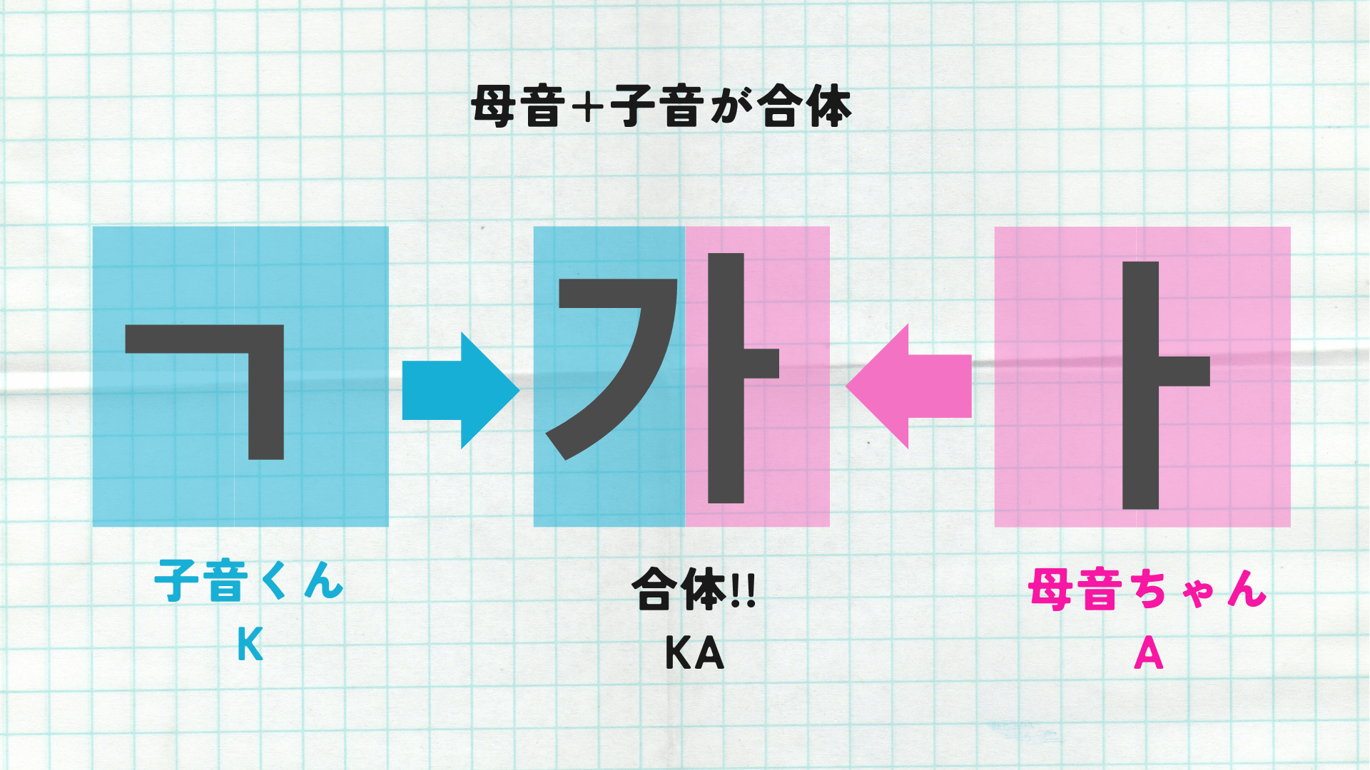 ハングル文字の仕組み